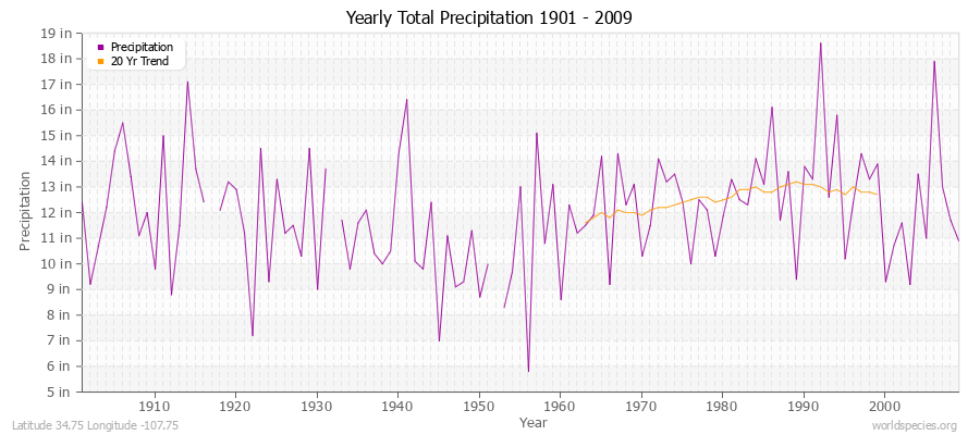 Yearly Total Precipitation 1901 - 2009 (English) Latitude 34.75 Longitude -107.75