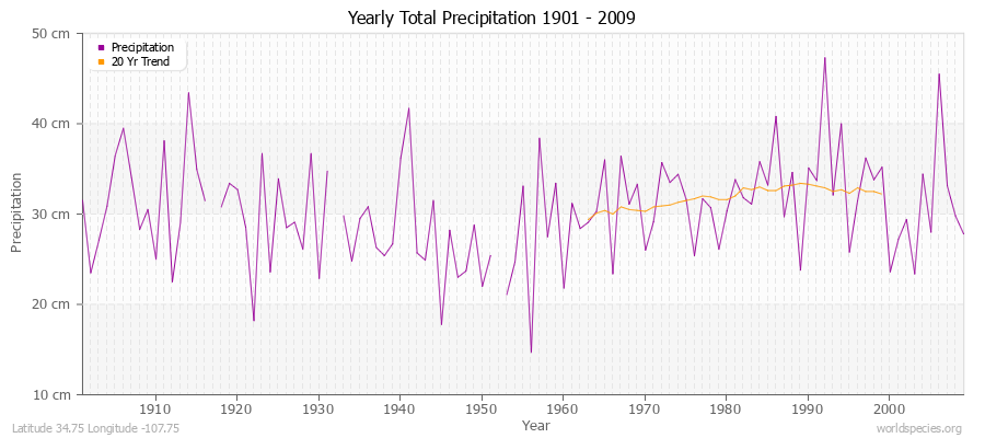 Yearly Total Precipitation 1901 - 2009 (Metric) Latitude 34.75 Longitude -107.75