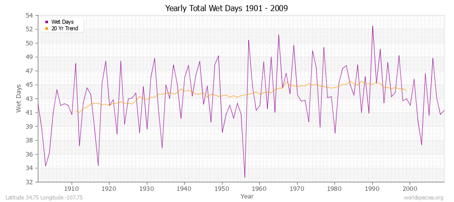 Yearly Total Wet Days 1901 - 2009 Latitude 34.75 Longitude -107.75