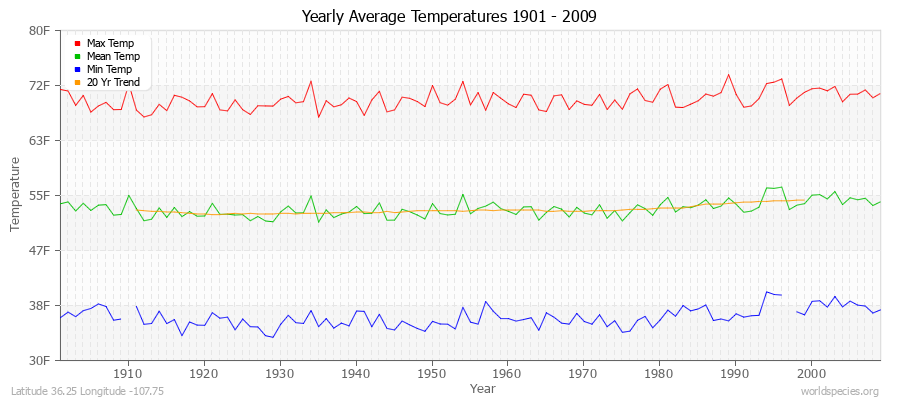 Yearly Average Temperatures 2010 - 2009 (English) Latitude 36.25 Longitude -107.75