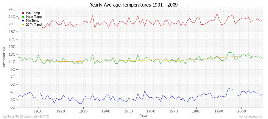 Yearly Average Temperatures 2010 - 2009 (Metric) Latitude 36.25 Longitude -107.75