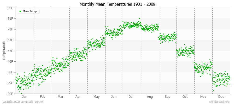 Monthly Mean Temperatures 1901 - 2009 (English) Latitude 36.25 Longitude -107.75