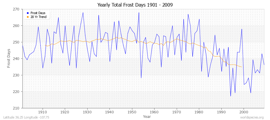 Yearly Total Frost Days 1901 - 2009 Latitude 36.25 Longitude -107.75