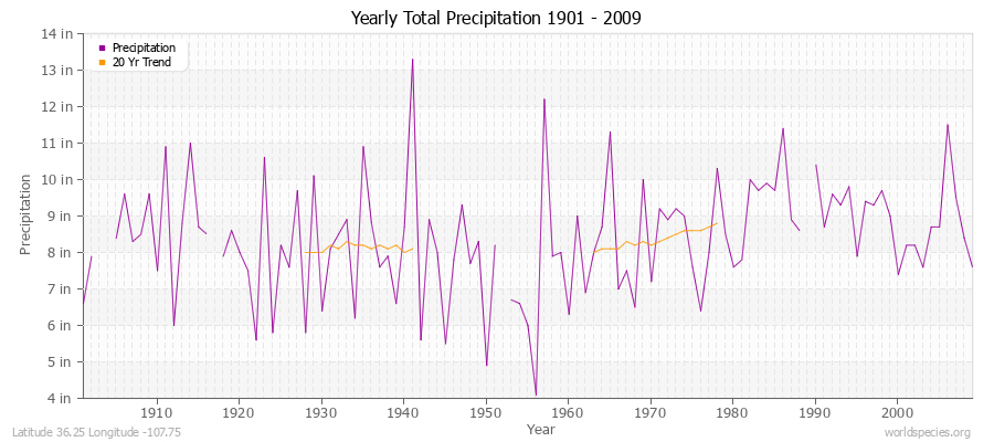 Yearly Total Precipitation 1901 - 2009 (English) Latitude 36.25 Longitude -107.75