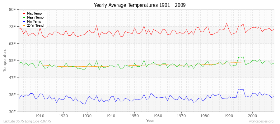Yearly Average Temperatures 2010 - 2009 (English) Latitude 36.75 Longitude -107.75