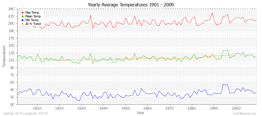 Yearly Average Temperatures 2010 - 2009 (Metric) Latitude 36.75 Longitude -107.75
