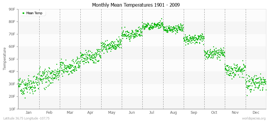 Monthly Mean Temperatures 1901 - 2009 (English) Latitude 36.75 Longitude -107.75