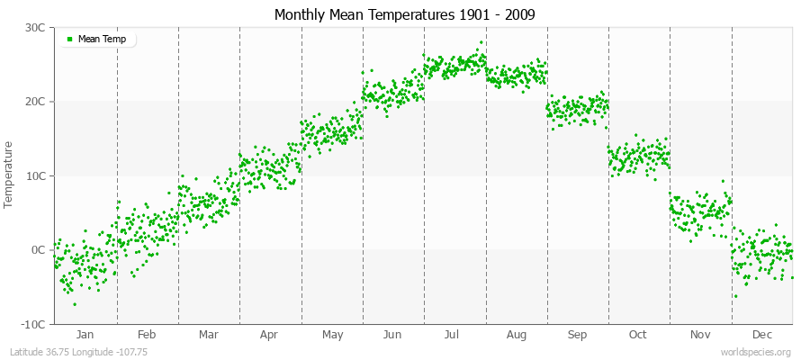 Monthly Mean Temperatures 1901 - 2009 (Metric) Latitude 36.75 Longitude -107.75