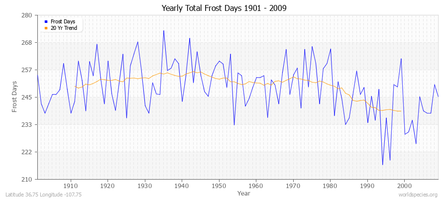 Yearly Total Frost Days 1901 - 2009 Latitude 36.75 Longitude -107.75