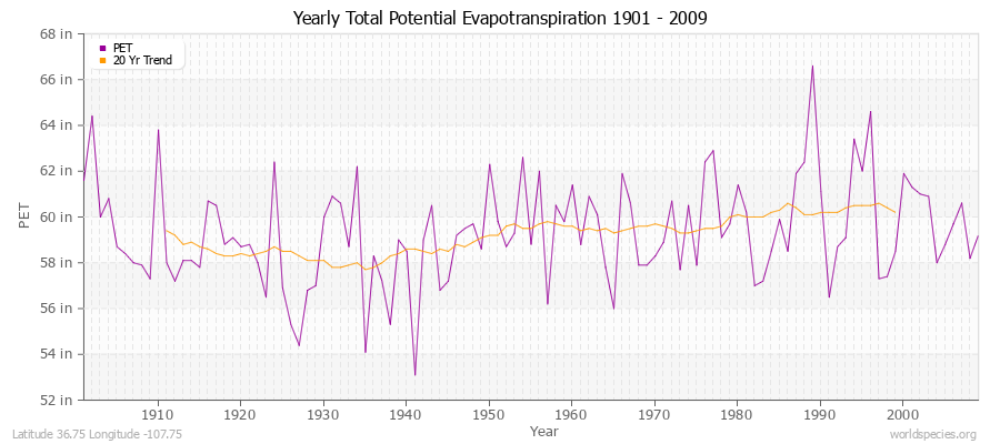 Yearly Total Potential Evapotranspiration 1901 - 2009 (English) Latitude 36.75 Longitude -107.75