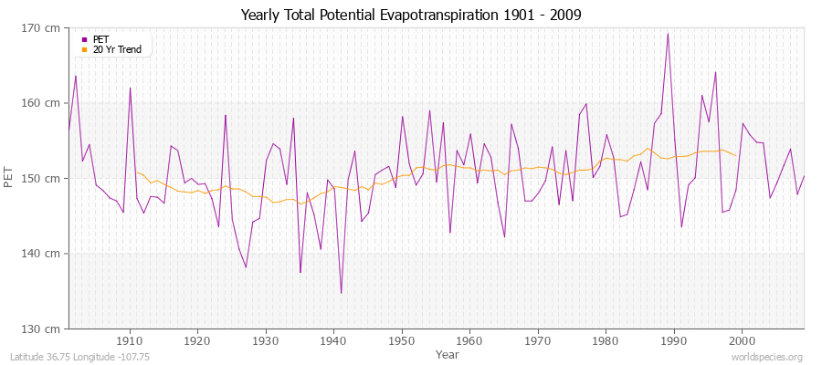 Yearly Total Potential Evapotranspiration 1901 - 2009 (Metric) Latitude 36.75 Longitude -107.75