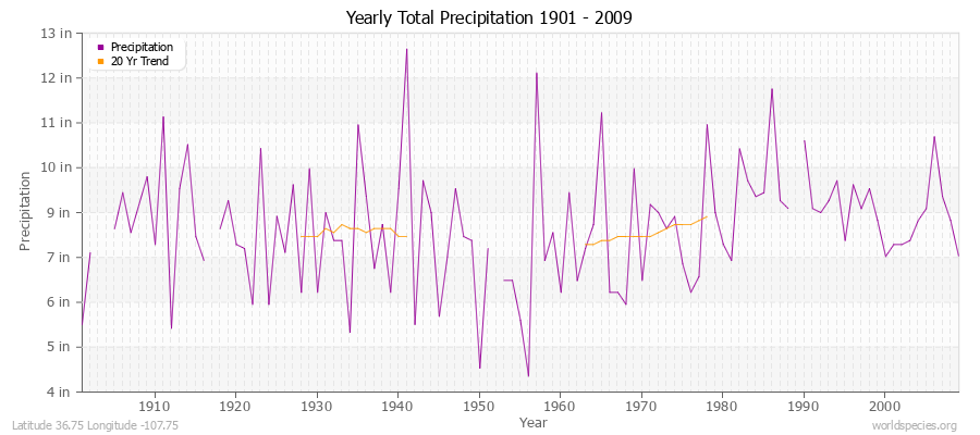 Yearly Total Precipitation 1901 - 2009 (English) Latitude 36.75 Longitude -107.75