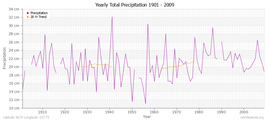 Yearly Total Precipitation 1901 - 2009 (Metric) Latitude 36.75 Longitude -107.75