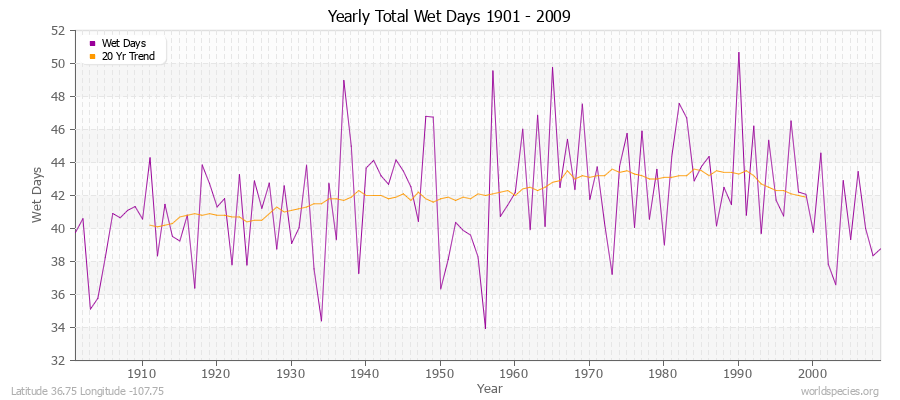 Yearly Total Wet Days 1901 - 2009 Latitude 36.75 Longitude -107.75