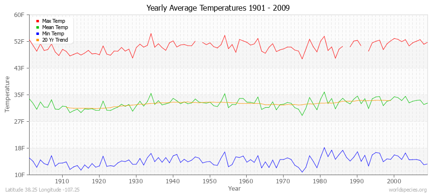 Yearly Average Temperatures 2010 - 2009 (English) Latitude 38.25 Longitude -107.25
