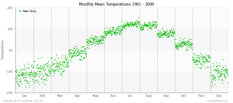 Monthly Mean Temperatures 1901 - 2009 (Metric) Latitude 38.25 Longitude -107.25