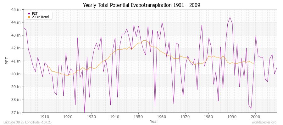 Yearly Total Potential Evapotranspiration 1901 - 2009 (English) Latitude 38.25 Longitude -107.25