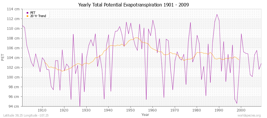 Yearly Total Potential Evapotranspiration 1901 - 2009 (Metric) Latitude 38.25 Longitude -107.25
