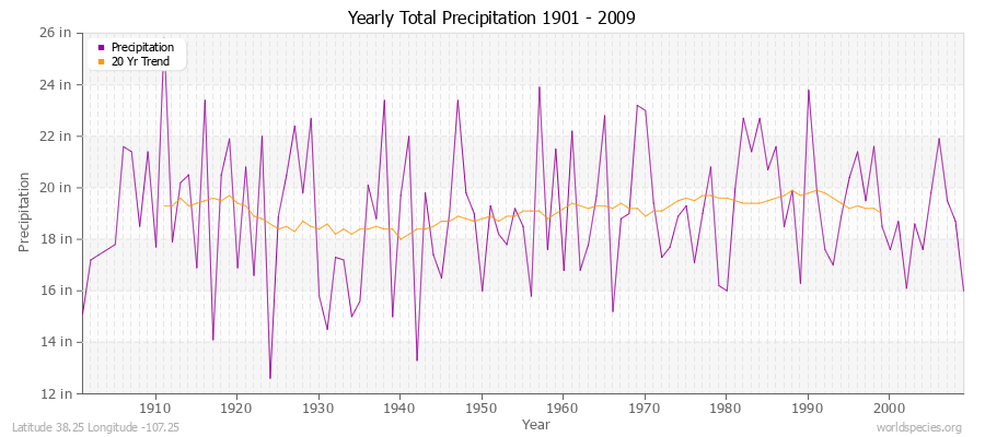 Yearly Total Precipitation 1901 - 2009 (English) Latitude 38.25 Longitude -107.25