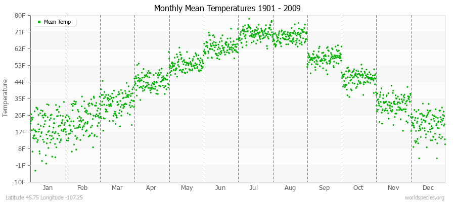 Monthly Mean Temperatures 1901 - 2009 (English) Latitude 45.75 Longitude -107.25