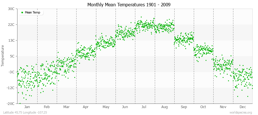 Monthly Mean Temperatures 1901 - 2009 (Metric) Latitude 45.75 Longitude -107.25