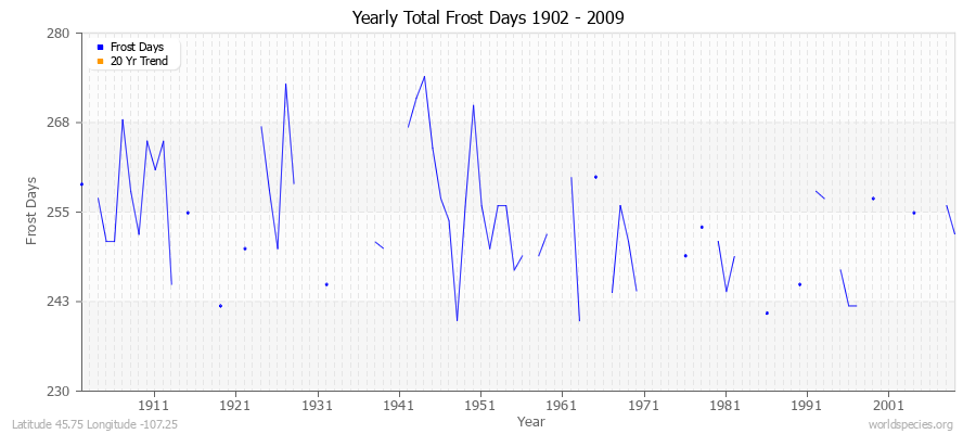 Yearly Total Frost Days 1902 - 2009 Latitude 45.75 Longitude -107.25
