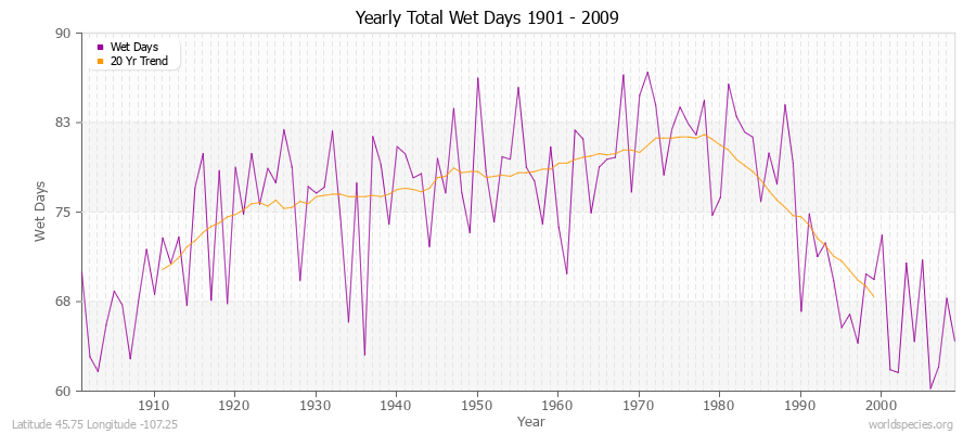 Yearly Total Wet Days 1901 - 2009 Latitude 45.75 Longitude -107.25