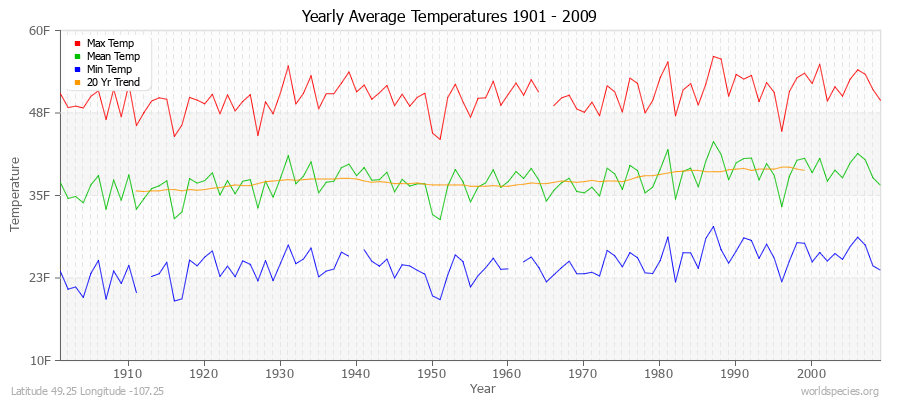 Yearly Average Temperatures 2010 - 2009 (English) Latitude 49.25 Longitude -107.25