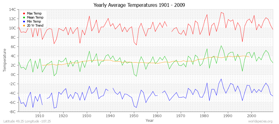 Yearly Average Temperatures 2010 - 2009 (Metric) Latitude 49.25 Longitude -107.25