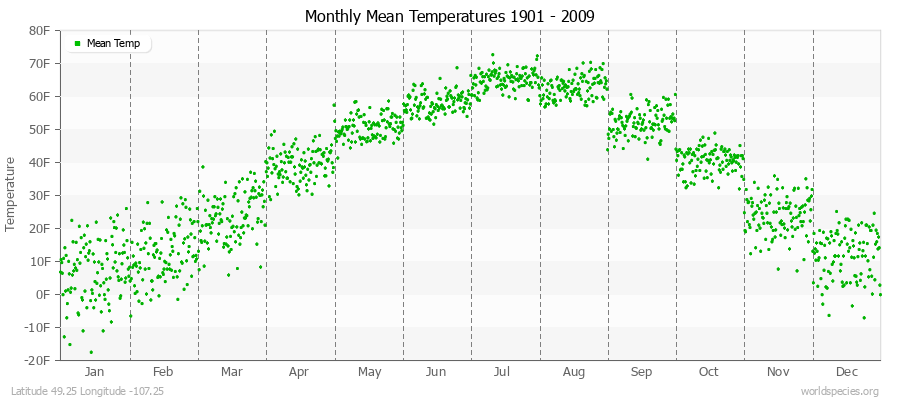 Monthly Mean Temperatures 1901 - 2009 (English) Latitude 49.25 Longitude -107.25