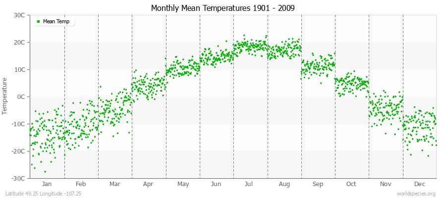 Monthly Mean Temperatures 1901 - 2009 (Metric) Latitude 49.25 Longitude -107.25