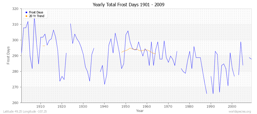 Yearly Total Frost Days 1901 - 2009 Latitude 49.25 Longitude -107.25