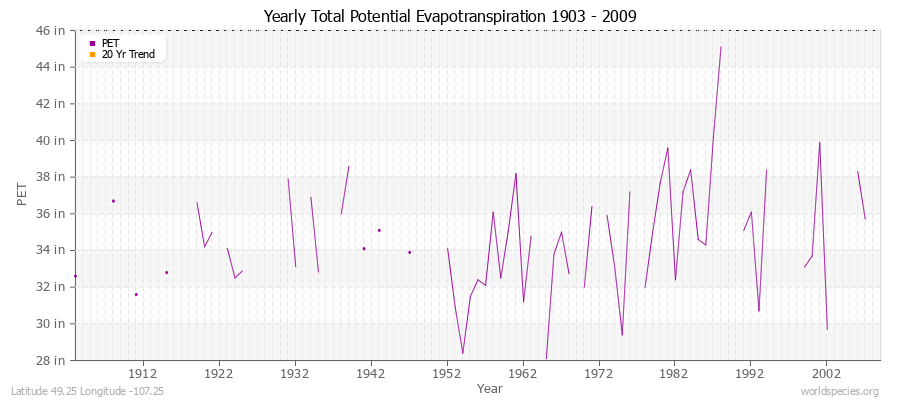 Yearly Total Potential Evapotranspiration 1903 - 2009 (English) Latitude 49.25 Longitude -107.25