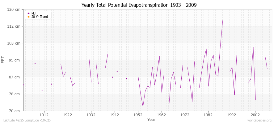 Yearly Total Potential Evapotranspiration 1903 - 2009 (Metric) Latitude 49.25 Longitude -107.25