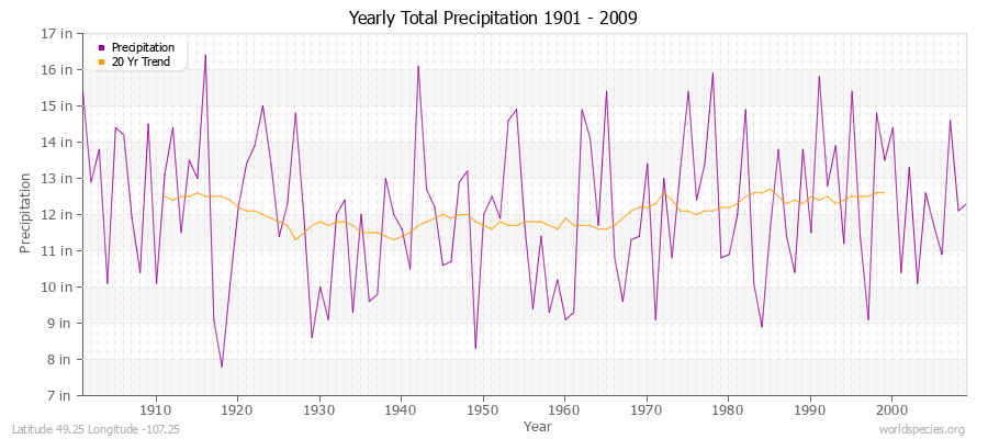 Yearly Total Precipitation 1901 - 2009 (English) Latitude 49.25 Longitude -107.25