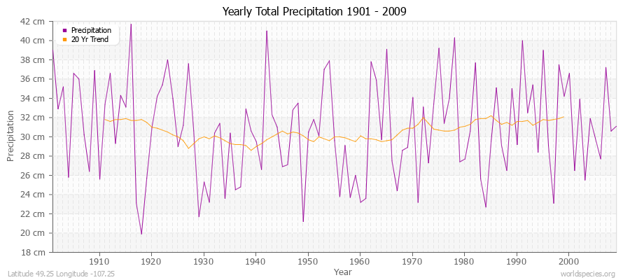Yearly Total Precipitation 1901 - 2009 (Metric) Latitude 49.25 Longitude -107.25