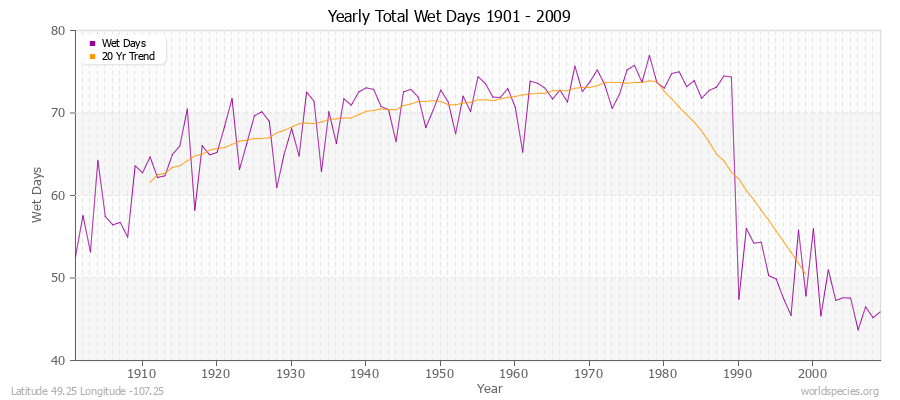 Yearly Total Wet Days 1901 - 2009 Latitude 49.25 Longitude -107.25