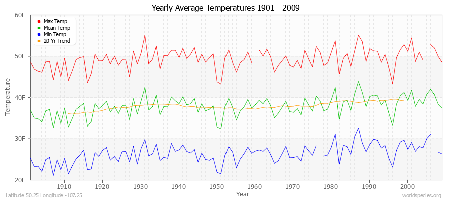 Yearly Average Temperatures 2010 - 2009 (English) Latitude 50.25 Longitude -107.25