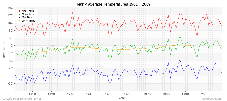 Yearly Average Temperatures 2010 - 2009 (Metric) Latitude 50.25 Longitude -107.25