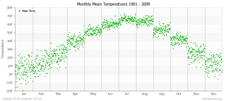 Monthly Mean Temperatures 1901 - 2009 (English) Latitude 50.25 Longitude -107.25