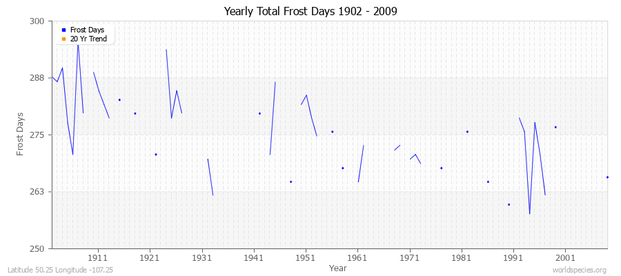 Yearly Total Frost Days 1902 - 2009 Latitude 50.25 Longitude -107.25