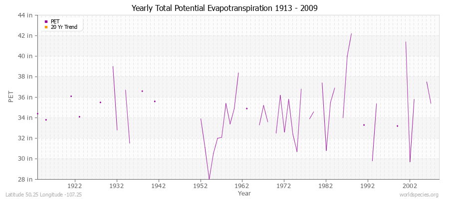 Yearly Total Potential Evapotranspiration 1913 - 2009 (English) Latitude 50.25 Longitude -107.25