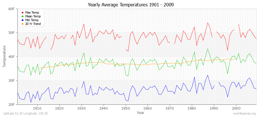 Yearly Average Temperatures 2010 - 2009 (English) Latitude 51.25 Longitude -107.25