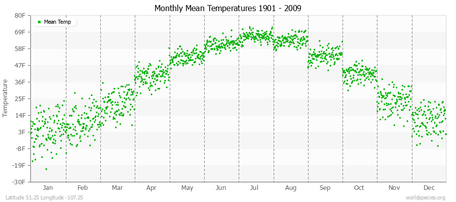 Monthly Mean Temperatures 1901 - 2009 (English) Latitude 51.25 Longitude -107.25