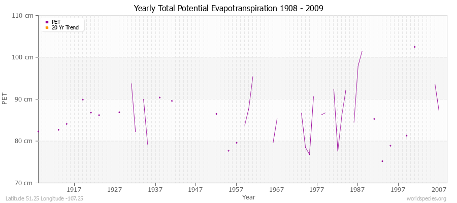 Yearly Total Potential Evapotranspiration 1908 - 2009 (Metric) Latitude 51.25 Longitude -107.25