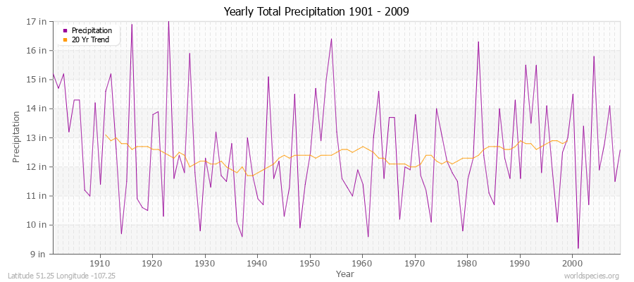 Yearly Total Precipitation 1901 - 2009 (English) Latitude 51.25 Longitude -107.25