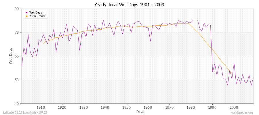 Yearly Total Wet Days 1901 - 2009 Latitude 51.25 Longitude -107.25