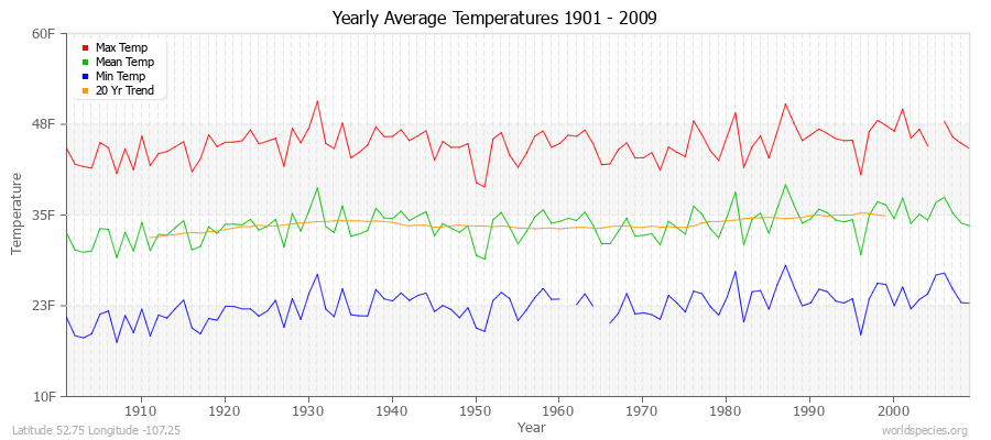 Yearly Average Temperatures 2010 - 2009 (English) Latitude 52.75 Longitude -107.25