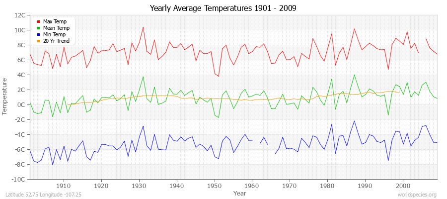 Yearly Average Temperatures 2010 - 2009 (Metric) Latitude 52.75 Longitude -107.25