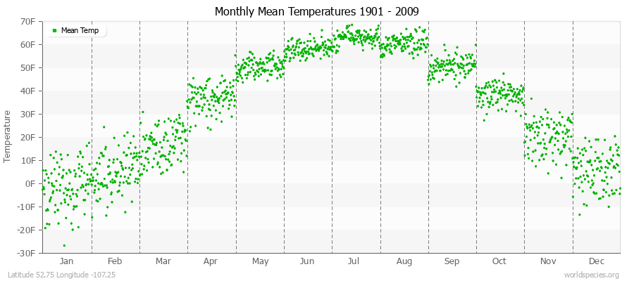 Monthly Mean Temperatures 1901 - 2009 (English) Latitude 52.75 Longitude -107.25
